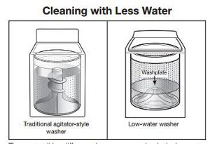 A water-efficient washing machine can help you save money.