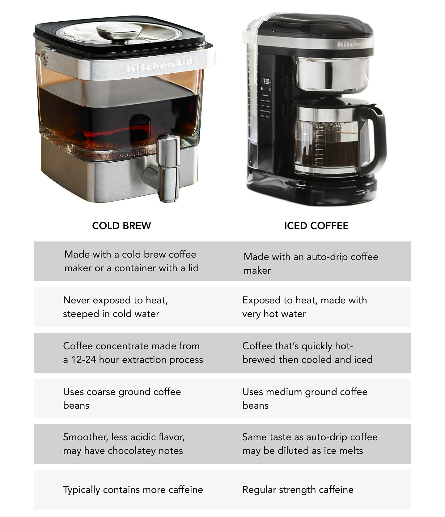 Comparison of Iced-Coffee Systems - WSJ