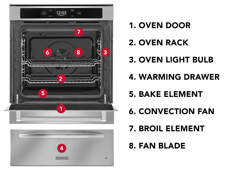 A diagram to the parts of an oven