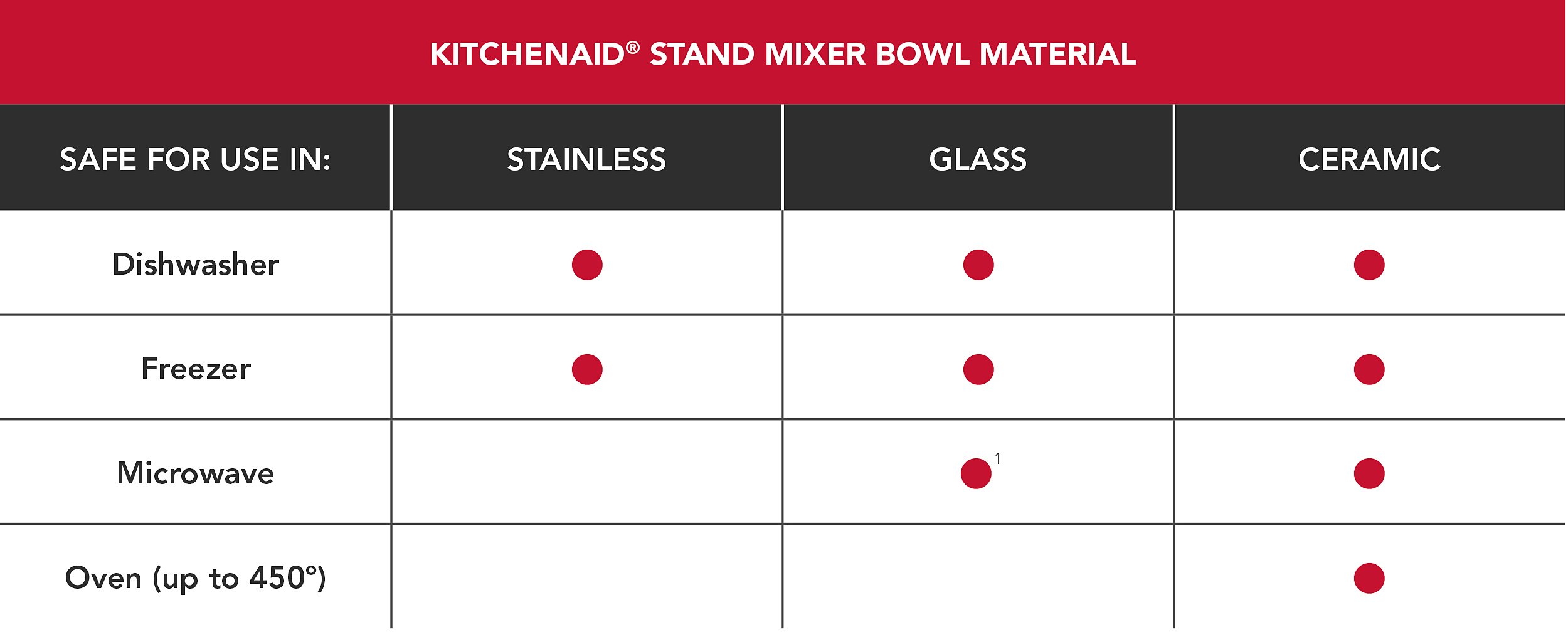 Safe for use materials chart Safe for use materials chart