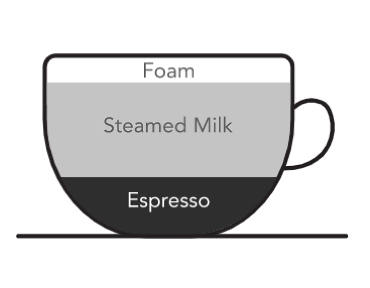 Graphic of coffee cup with ingredient ratios for latte