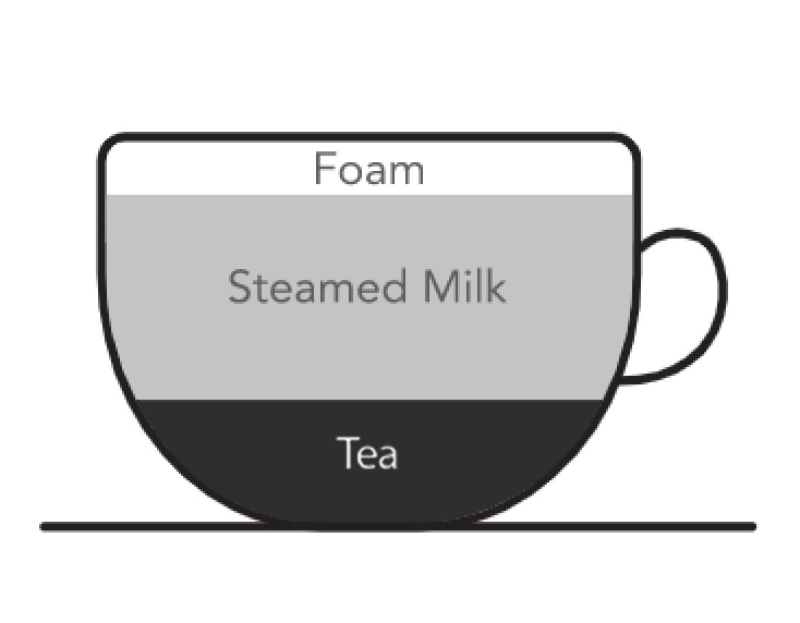 Graphic of coffee cup with ingredient ratios for tea latte