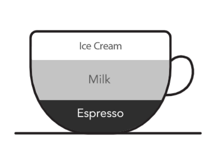 Graphic of coffee cup with ingredient ratios for frappé