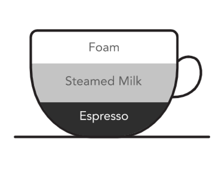 Graphic of coffee cup with ingredient ratios for cappuccino