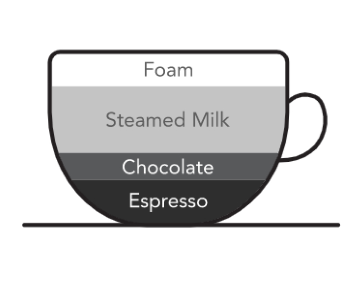 Graphic of coffee cup with ingredient ratios for mocha