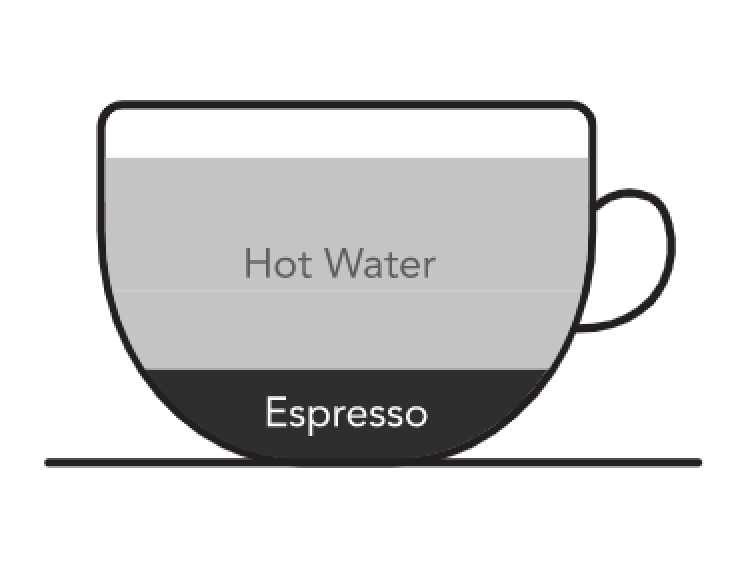 Graphic of coffee cup with ingredient ratios for Americano