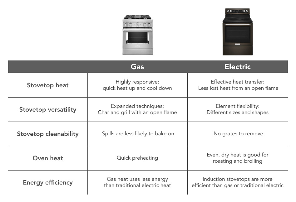 do-electric-stoves-use-gas-postureinfohub