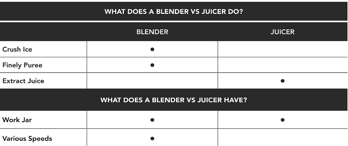 Chart comparing blenders with juicers Chart comparing blenders with juicers
