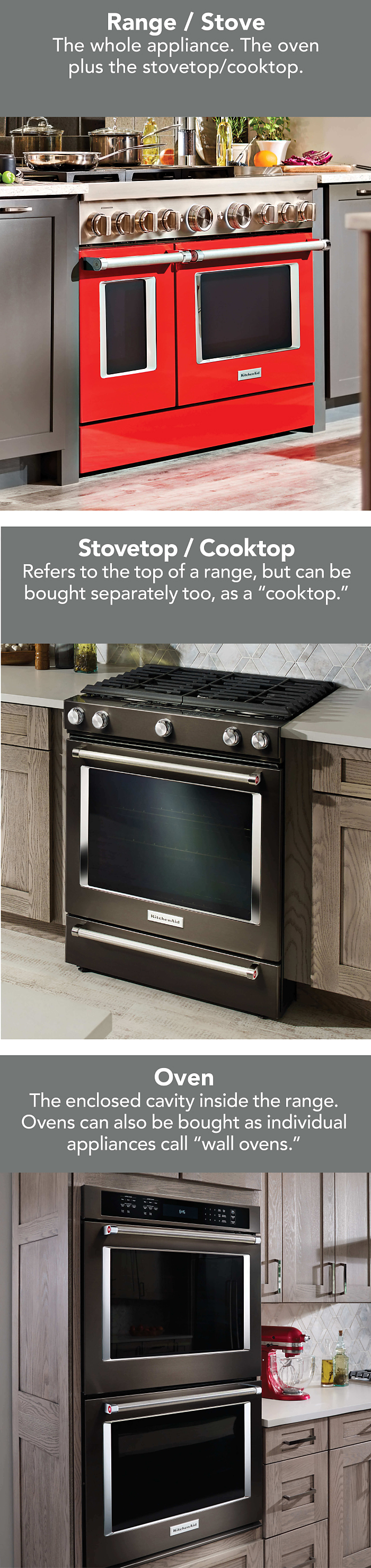 A diagram of a range vs. stove vs. oven.