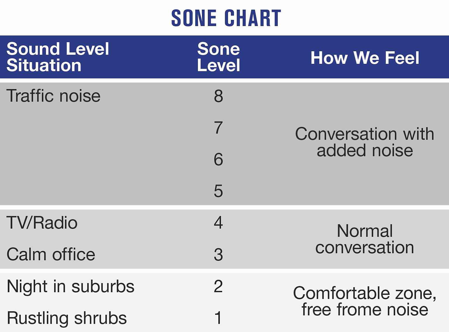 Sound level chart