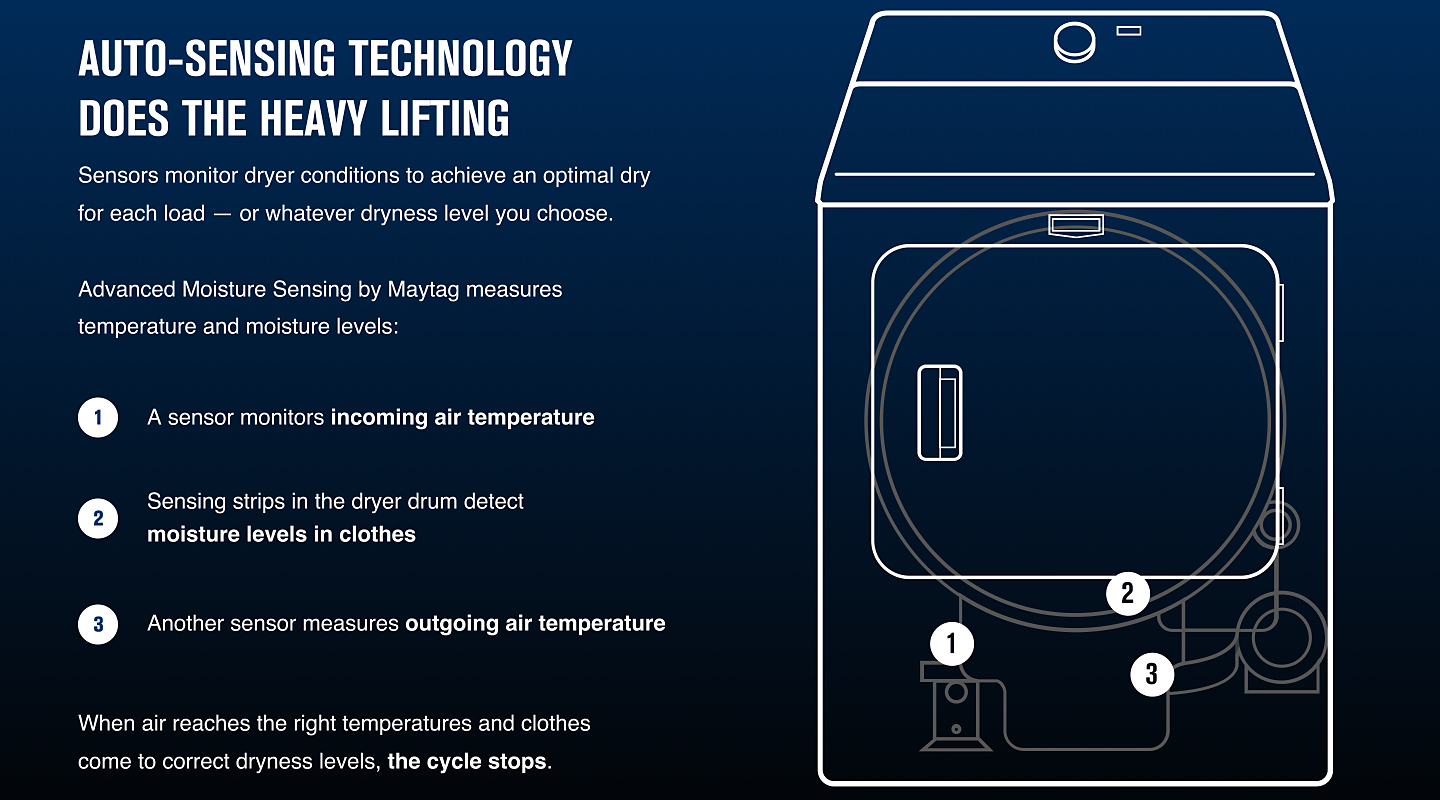 An infographic about Auto-Sensing Technology in Maytag® dryers.