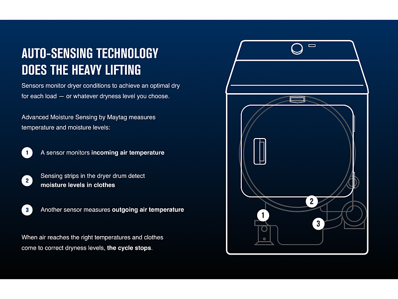 An infographic about Auto-Sensing Technology in Maytag® dryers.