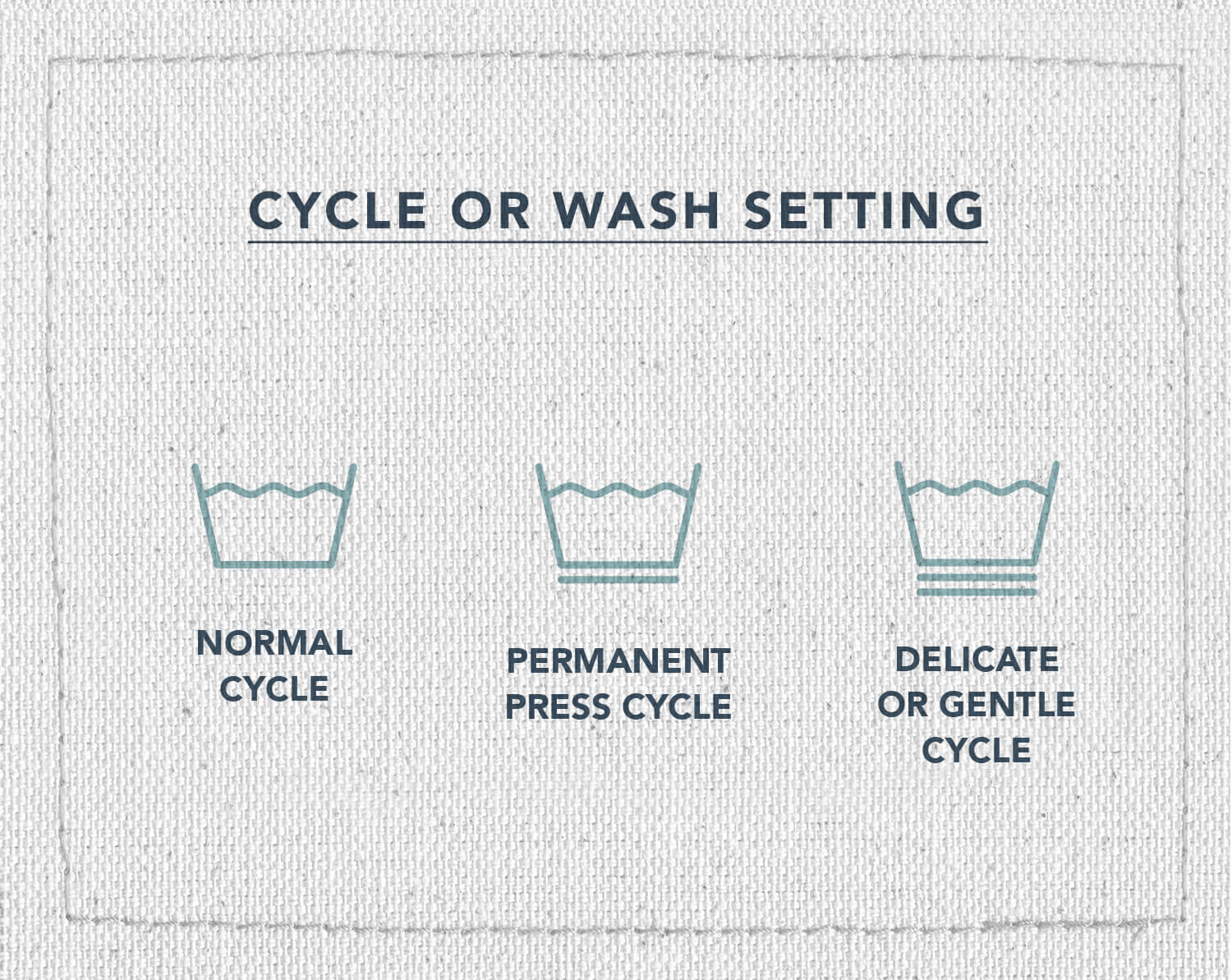 Une infographie de trois symboles d'entretien du tissu, indiquant quel cycle de lavage utiliser pour vos vêtements, cycle normal, cycle de presse permanent ou cycle délicat ou doux