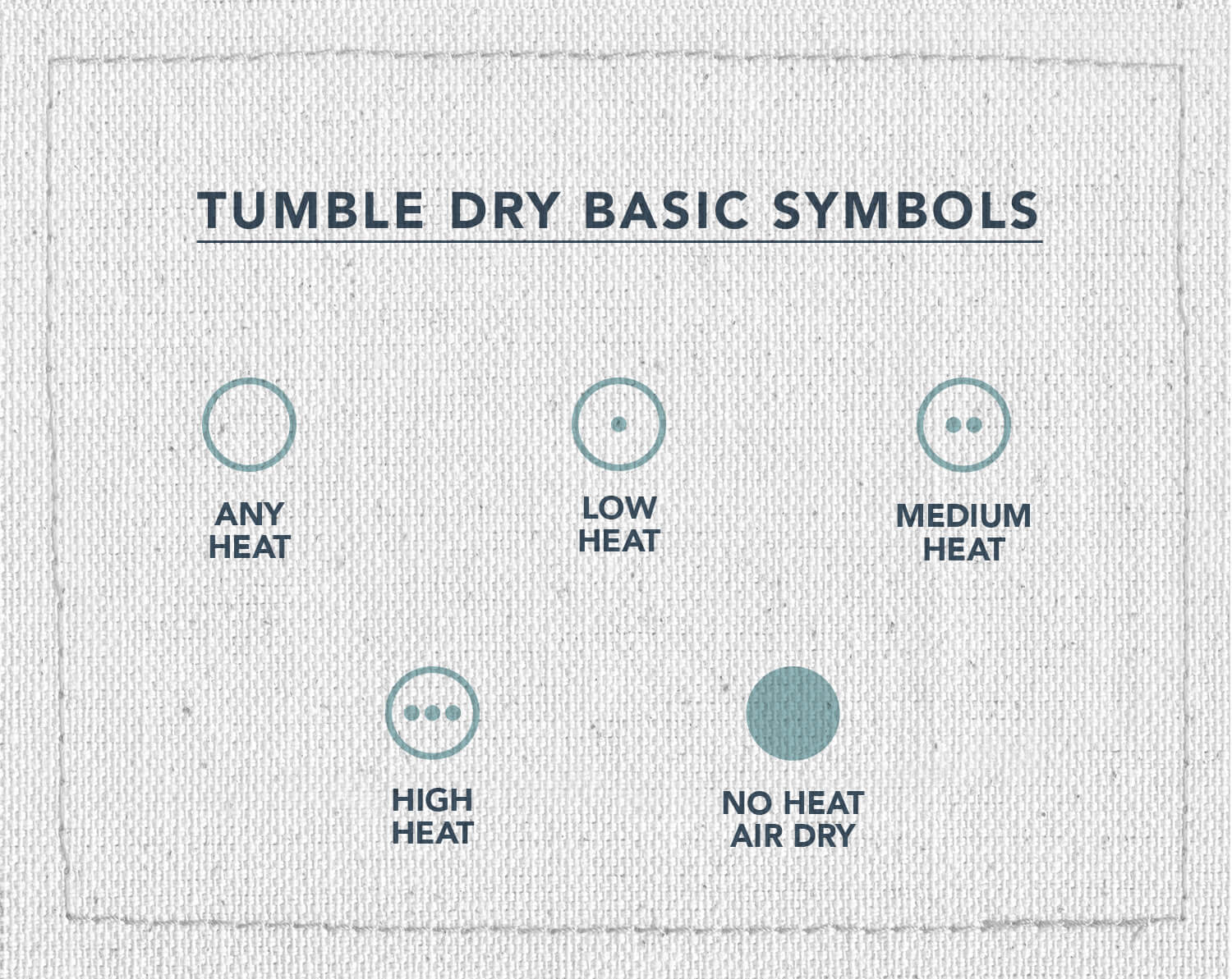 An infographic of three laundry care symbols, indicating what symbols indicate tumble dry instructions, any heat, low heat, medium heat, high heat, and no heat air dray
