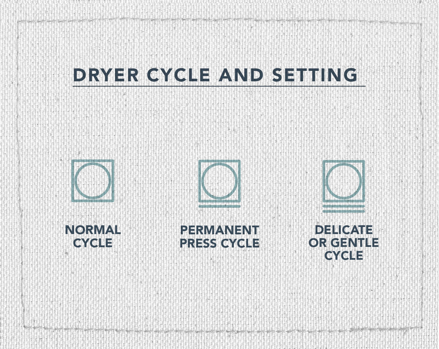 Une infographie de trois symboles d'entretien des tissus illustrant quels symboles signifient exécuter un cycle normal, un cycle de presse permanent ou un cycle délicat ou doux
