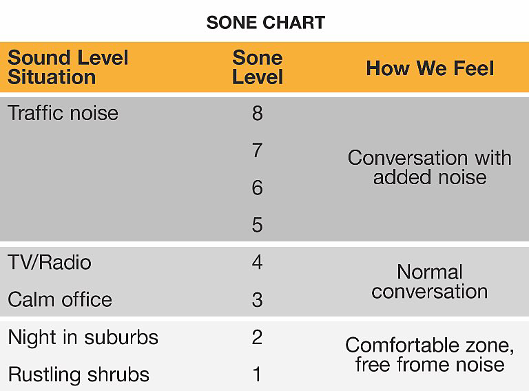 Sound level chart