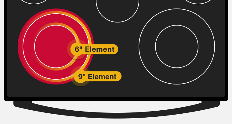 Closeup of a red radiant element on a cooktop with two concentric rings labeled 6" Element and 9" Element