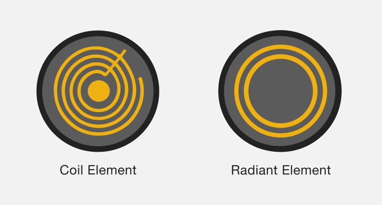 A line drawing of a range coil element and radiant element side by side with respective type labels