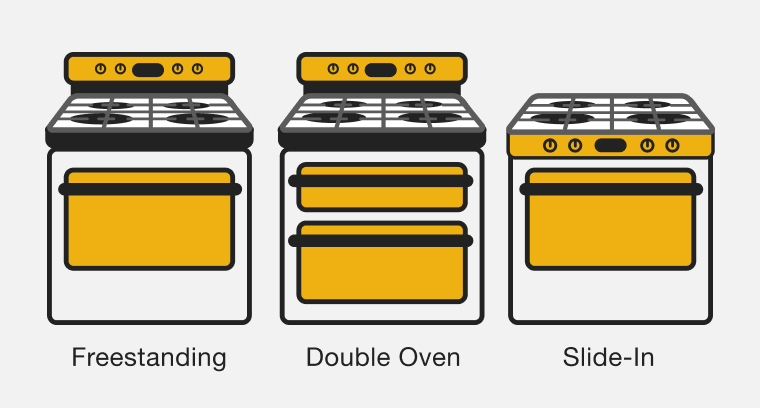 A line drawing of a freestanding range, double oven freestanding range and slide-in range side by side with respective type labels