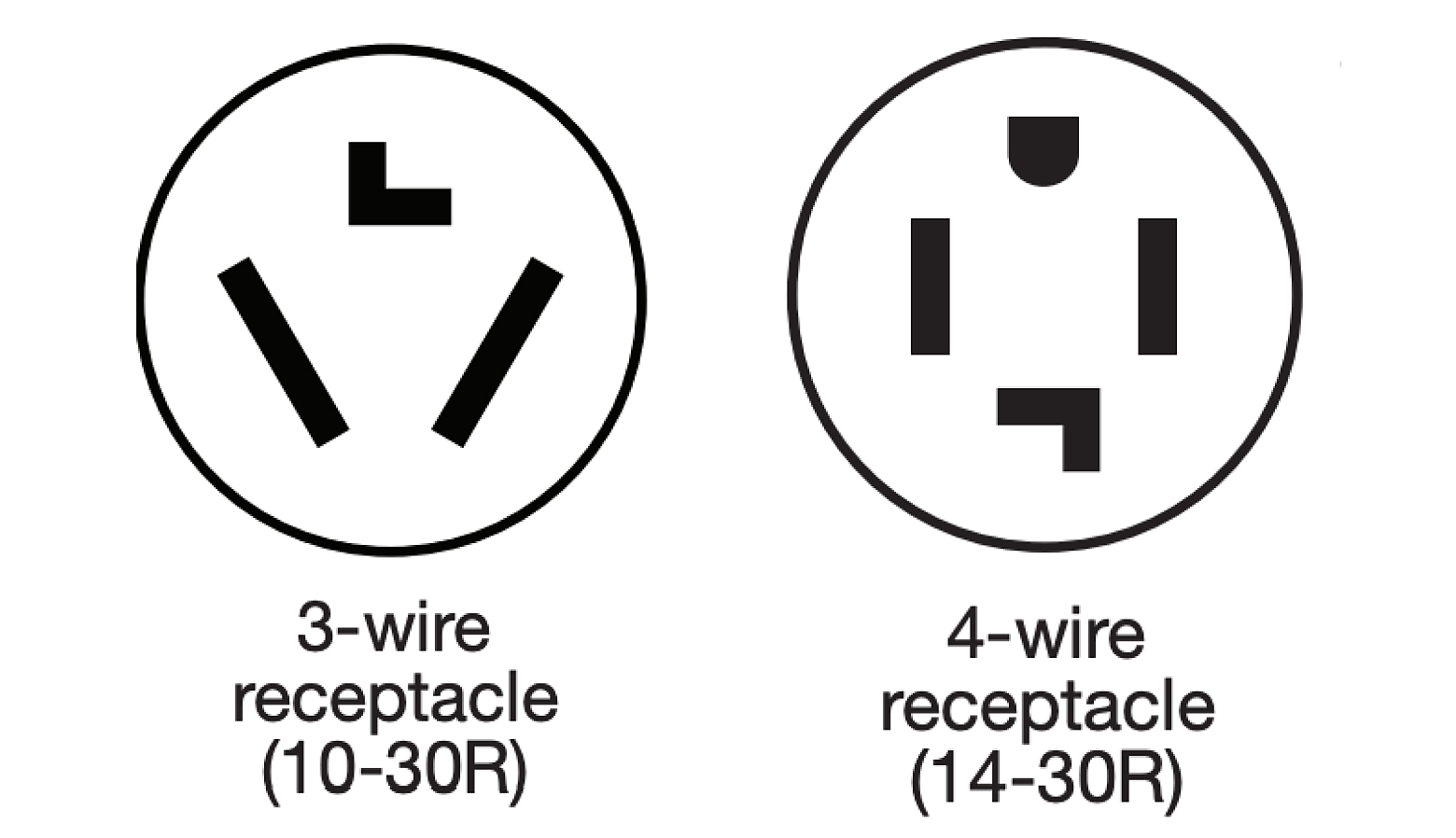 A diagram showing a 3 wire receptacle and a 4 wire receptacle.