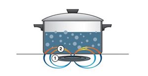 How does induction works hot sale