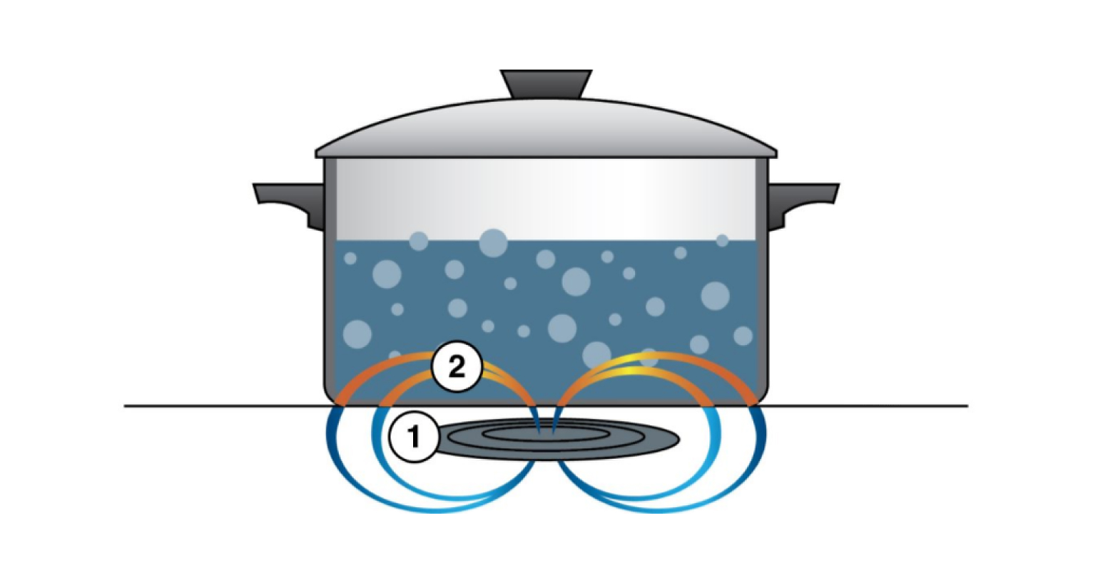 How does induction cooking work illustration