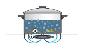 What Is Induction Cooking and How Does It Work? Whirlpool