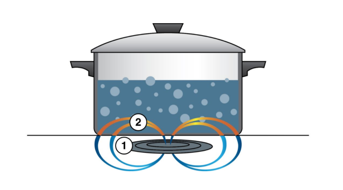How do induction stoves actually work?