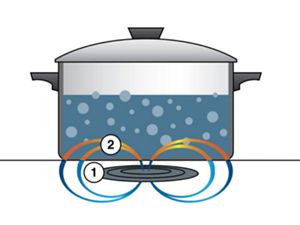 What Is Induction Cooking and How Does It Work? Whirlpool