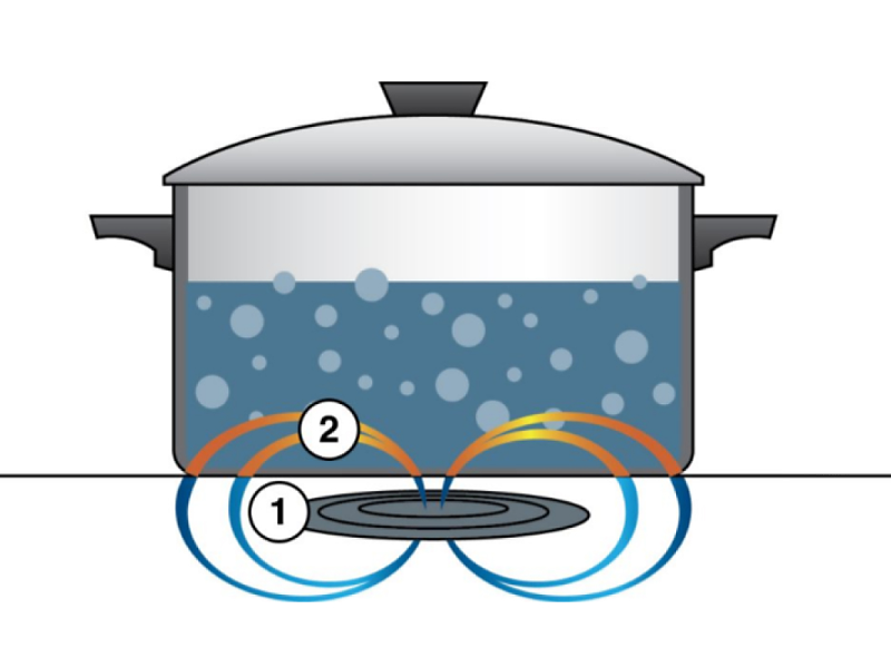 How does induction cooking work illustration